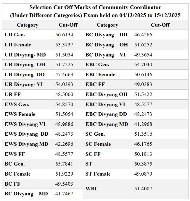 Bihar Jeevika Result 2026 Out (Download लिंक जारी) : Cut-off Marks